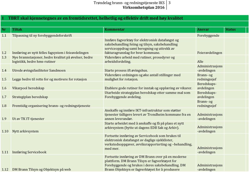 fakturagrunnlag for hver kommune. Feieravdelingen 1.3 Nye brannstasjoner, bedre kvalitet på øvelser, bedre logistikk, bedre hms-rutiner Videreføre arbeid med rutiner, prosedyrer og arbeidsfordeling.