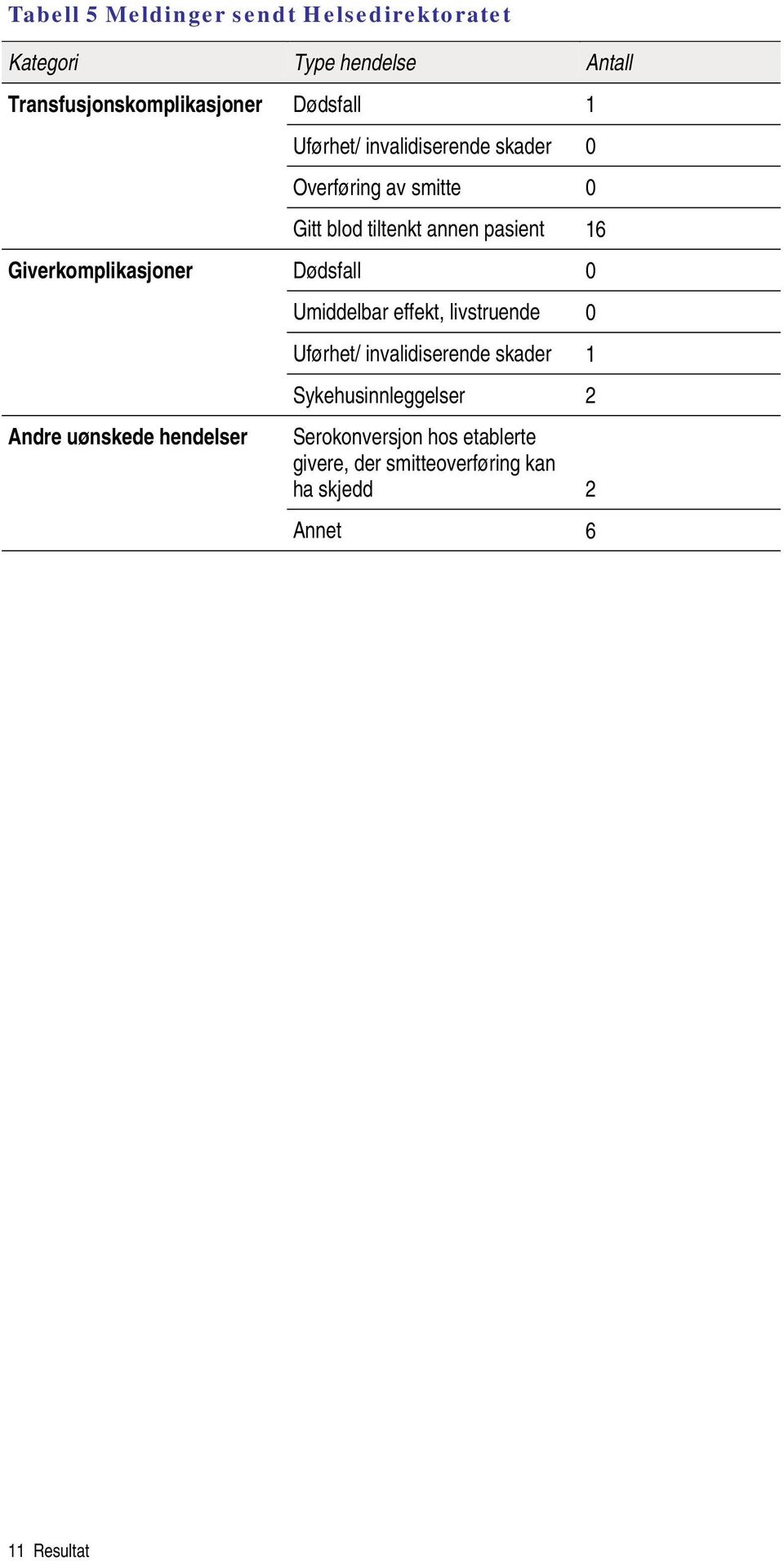 Giverkomplikasjoner Dødsfall 0 Umiddelbar effekt, livstruende 0 Uførhet/ invalidiserende skader 1