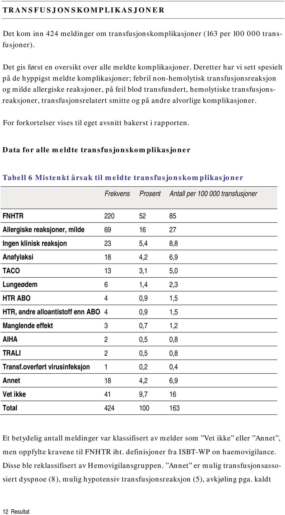 transfusjonsreaksjoner, transfusjonsrelatert smitte og på andre alvorlige komplikasjoner. For forkortelser vises til eget avsnitt bakerst i rapporten.