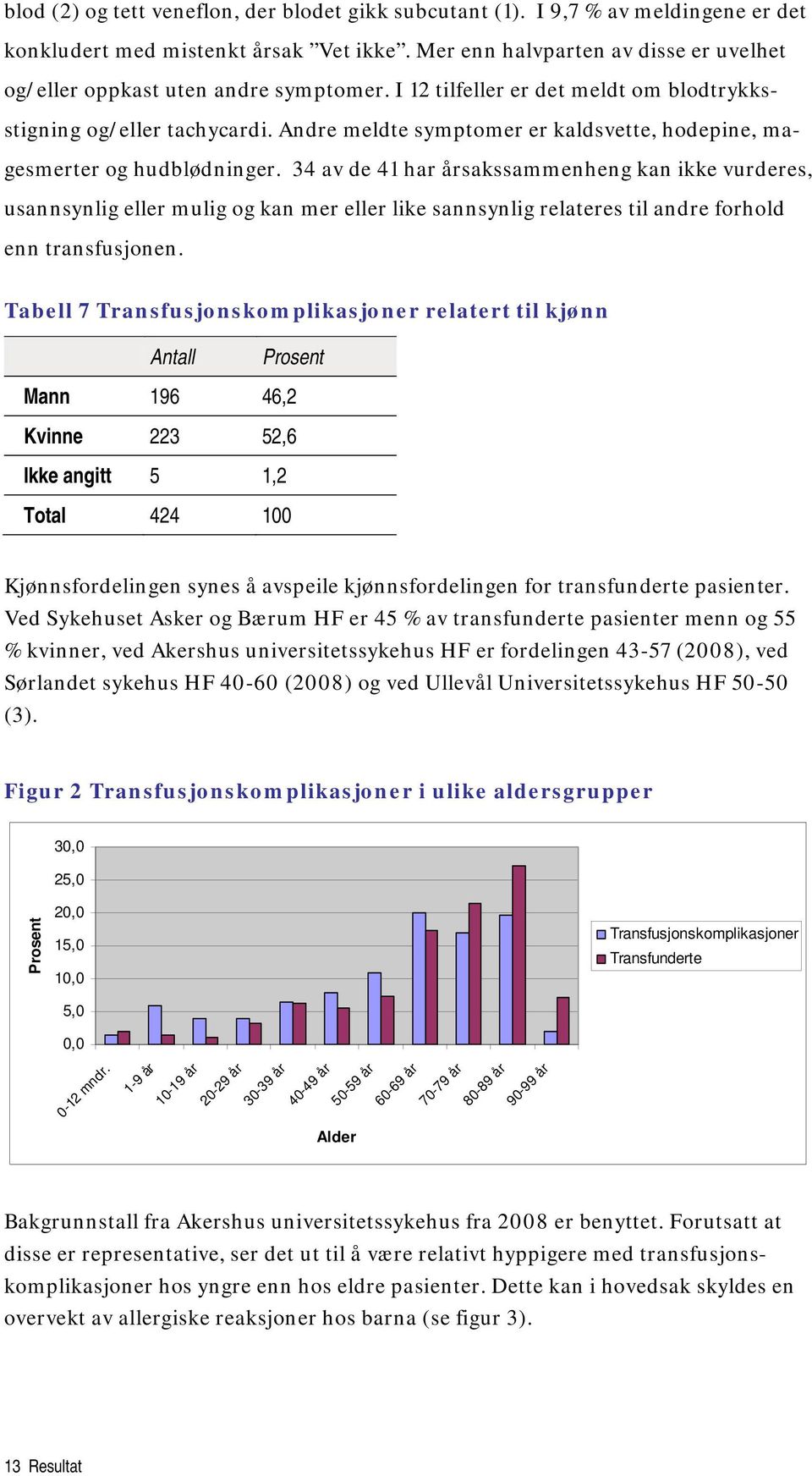 Andre meldte symptomer er kaldsvette, hodepine, magesmerter og hudblødninger.