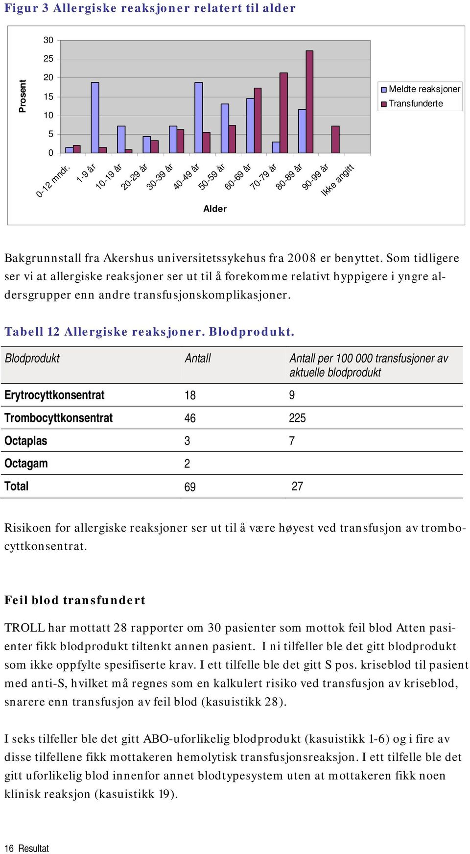 Som tidligere ser vi at allergiske reaksjoner ser ut til å forekomme relativt hyppigere i yngre aldersgrupper enn andre transfusjonskomplikasjoner. Tabell 12 Allergiske reaksjoner. Blodprodukt.