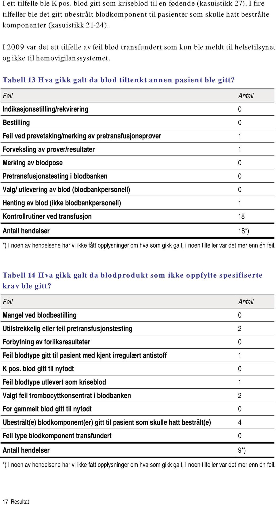 I 2009 var det ett tilfelle av feil blod transfundert som kun ble meldt til helsetilsynet og ikke til hemovigilanssystemet. Tabell 13 Hva gikk galt da blod tiltenkt annen pasient ble gitt?