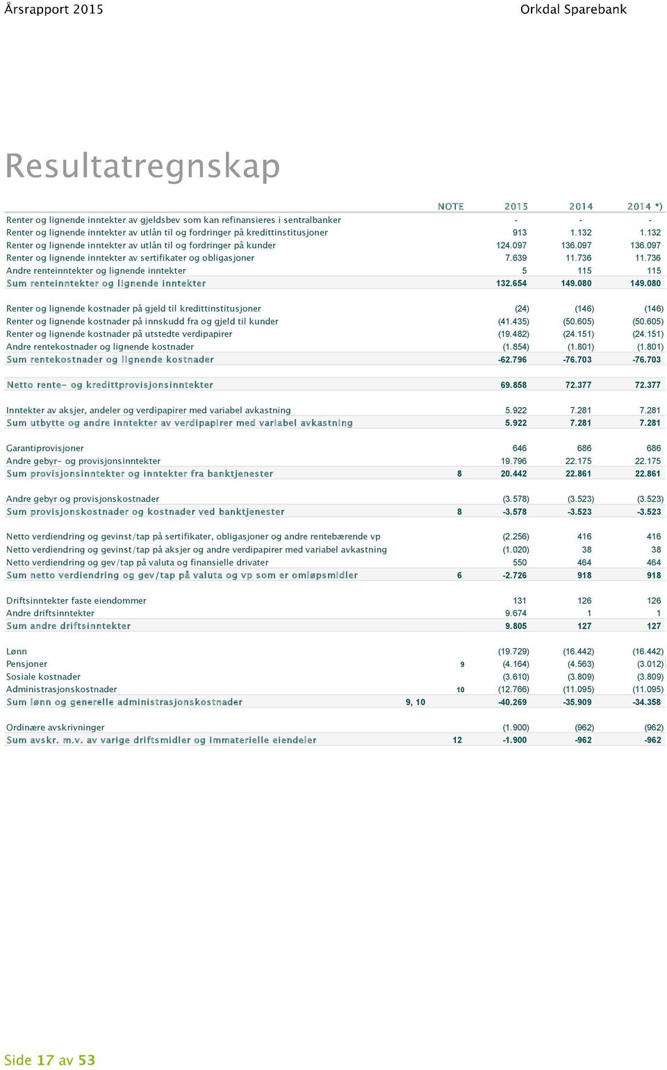 736 Andre renteinntekter og lignende inntekter 5 115 115 Sum renteinntekter og lignende inntekter 132.654 149.080 149.