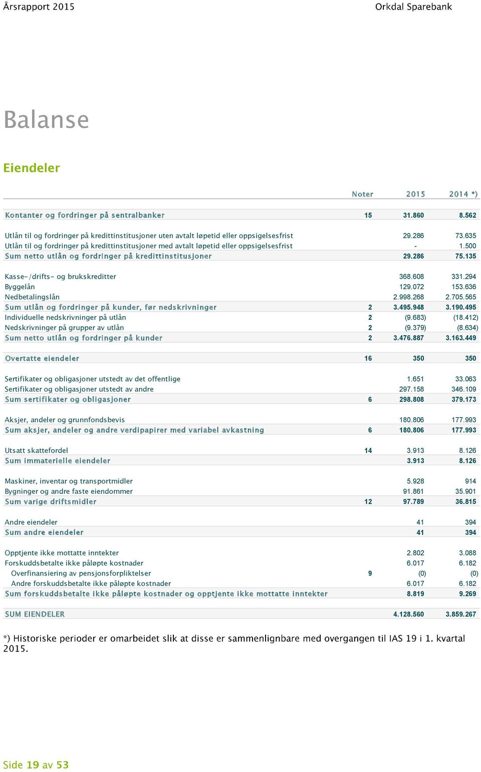 135 Kasse-/drifts- og brukskreditter 368.608 331.294 Byggelån 129.072 153.636 Nedbetalingslån 2.998.268 2.705.565 Sum utlån og fordringer på kunder, før nedskrivninger 2 3.495.948 3.190.