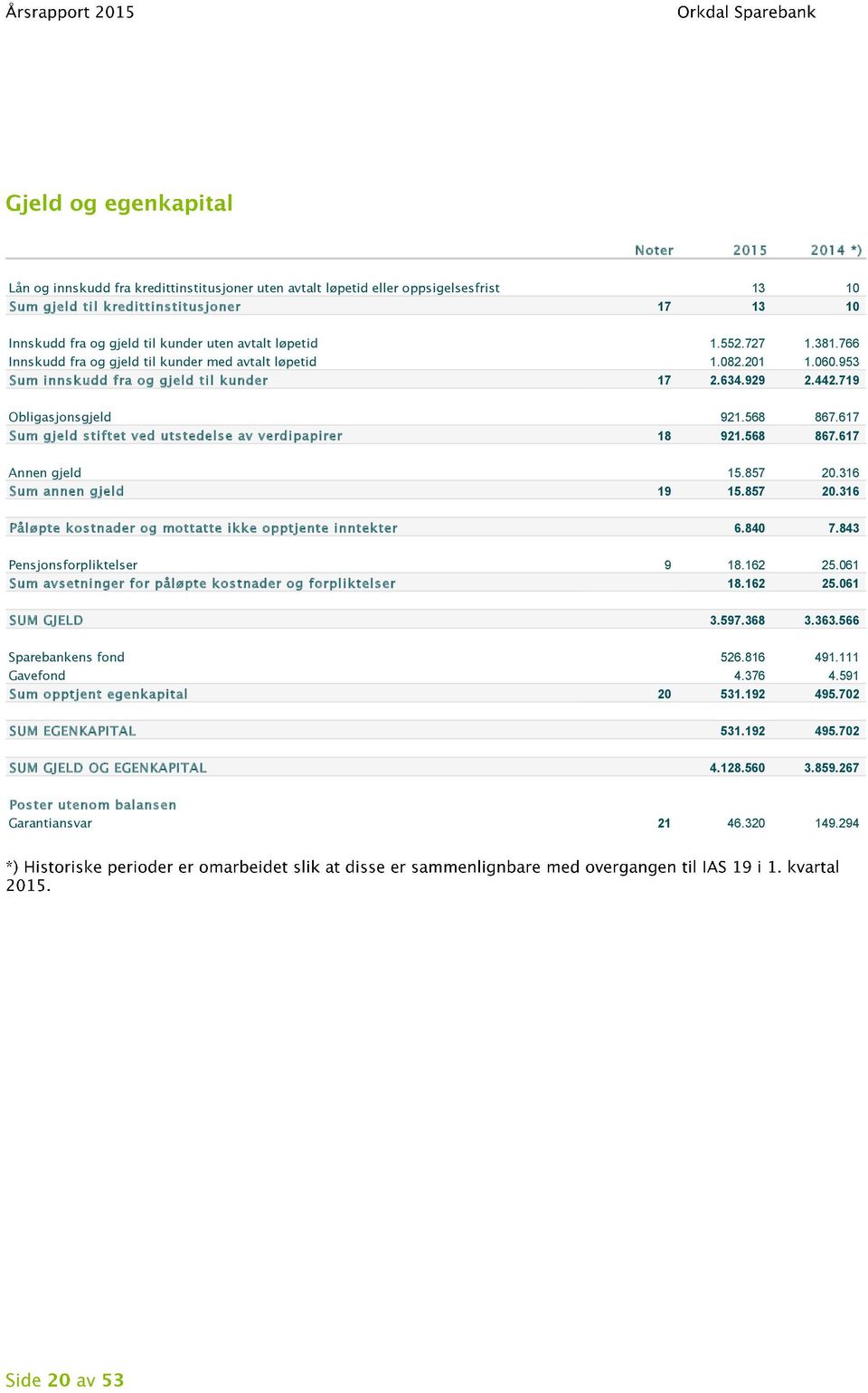 617 Sum gjeld stiftet ved utstedelse av verdipapirer 18 921.568 867.617 Annen gjeld 15.857 20.316 Sum annen gjeld 19 15.857 20.316 Påløpte kostnader og mottatte ikke opptjente inntekter 6.840 7.