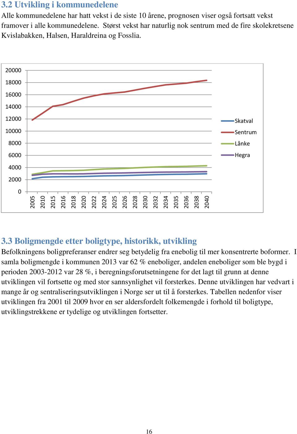 20000 18000 16000 14000 12000 10000 8000 6000 Skatval Sentrum Lånke Hegra 4000 2000 0 2005 2010 2015 2016 2018 2020 2022 2024 2025 2026 2028 2030 2032 2034 2035 2036 2038 2040 3.