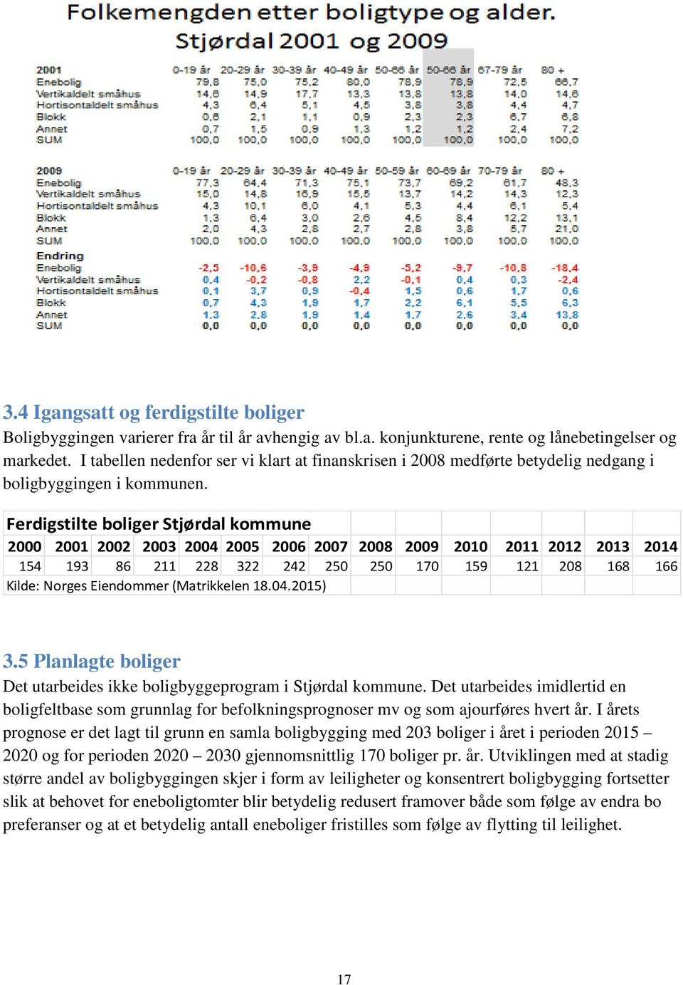 Ferdigstilte boliger Stjørdal kommune 2000 2001 2002 2003 2004 2005 2006 2007 2008 2009 2010 2011 2012 2013 2014 154 193 86 211 228 322 242 250 250 170 159 121 208 168 166 Kilde: Norges Eiendommer