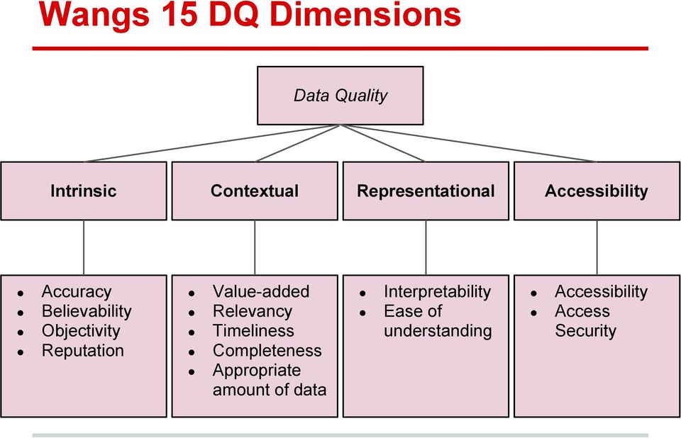 Reputation Value-added Relevancy Timeliness Completeness Appropriate