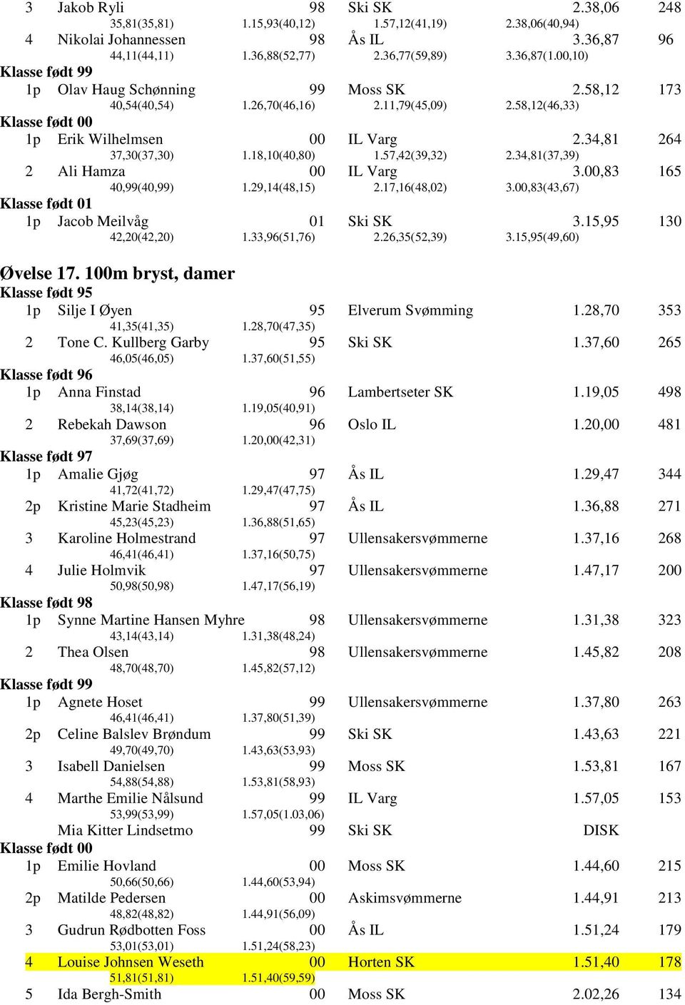 34,81(37,39) 264 2 Ali Hamza IL Varg 40,(40,) 1.29,14(48,15) 2.17,16(48,02) 3.,83 3.,83(43,67) 165 1p Jacob Meilvåg 01 Ski SK 42,20(42,20) 1.33,(51,76) 2.26,35(52,39) 3.15,95 3.