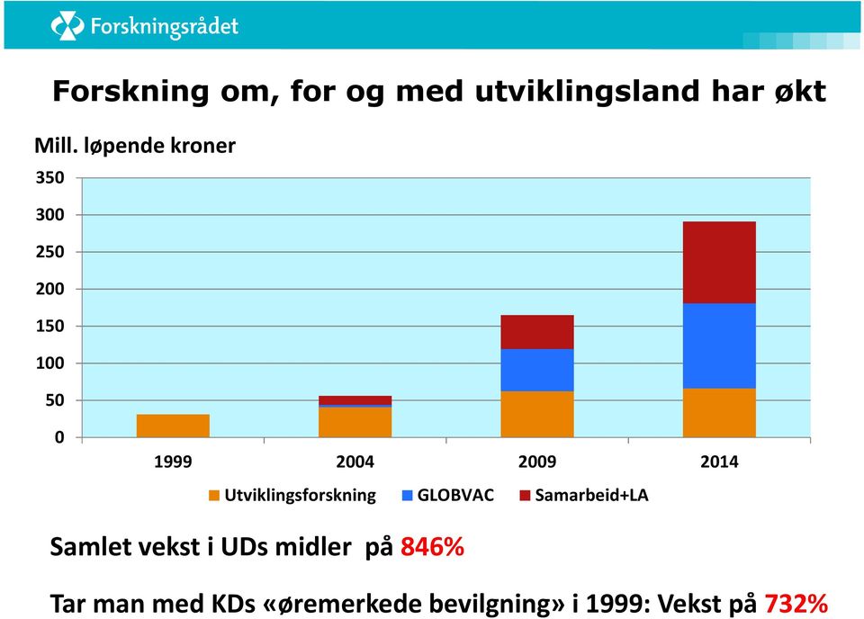 Utviklingsforskning GLOBVAC Samarbeid+LA Samlet vekst i UDs