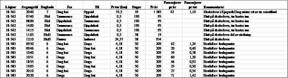 Ofoten Nordre Salten Passasjerer pr år Passasjerer pr tur Linjenr Avgangstid Dagkode Fra Til Pr tur (km) Dager Pr år Kommentarer 18-613 10:00 5 Haukøy Kjøpsvik 17,22 51 878 46 0,90 Lite brukt a)