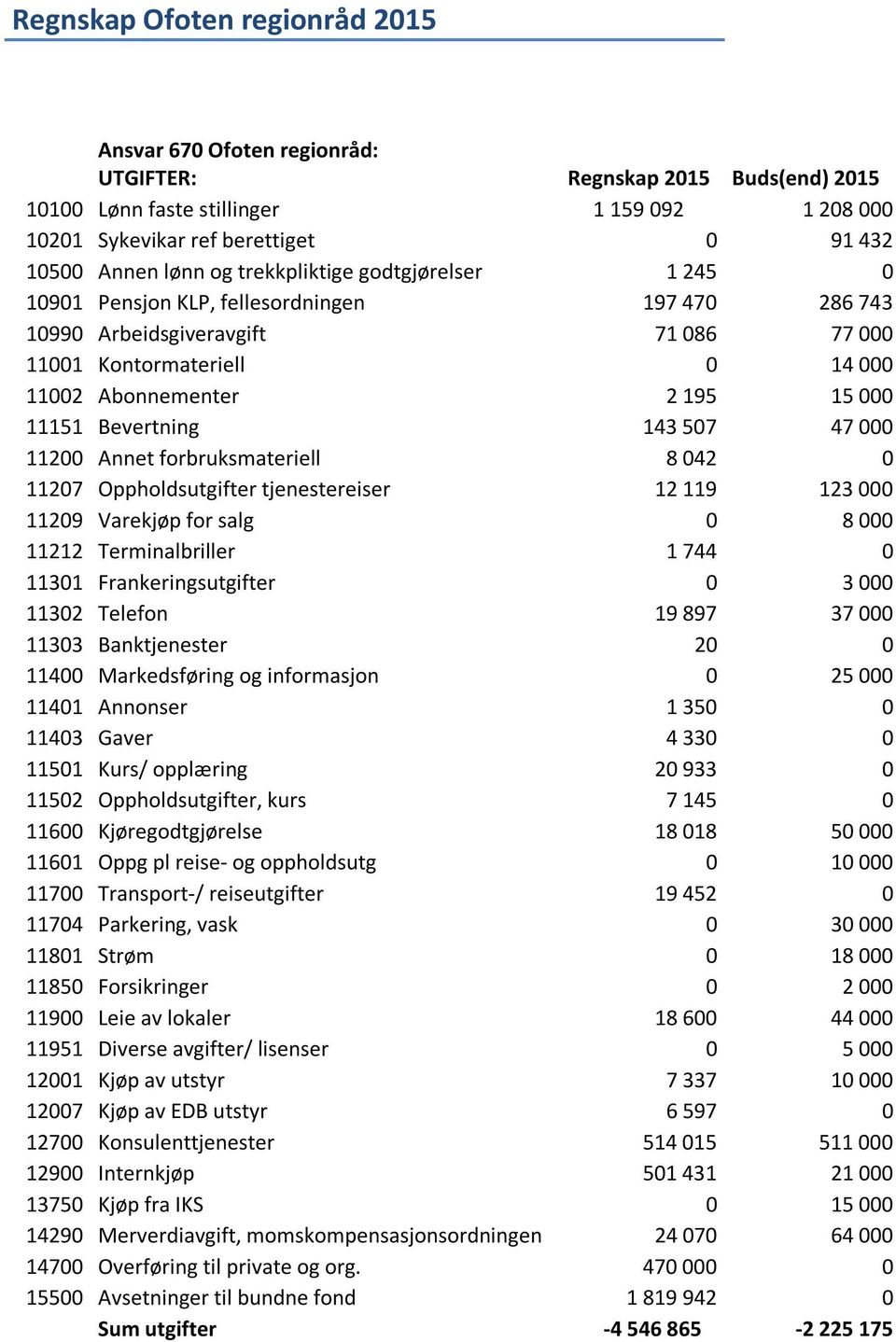 11151 Bevertning 143 507 47 000 11200 Annet forbruksmateriell 8 042 0 11207 Oppholdsutgifter tjenestereiser 12 119 123 000 11209 Varekjøp for salg 0 8 000 11212 Terminalbriller 1 744 0 11301