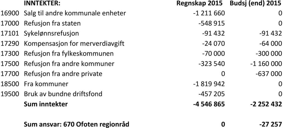 -70 000-300 000 17500 Refusjon fra andre kommuner -323 540-1 160 000 17700 Refusjon fra andre private 0-637 000 18500 Fra