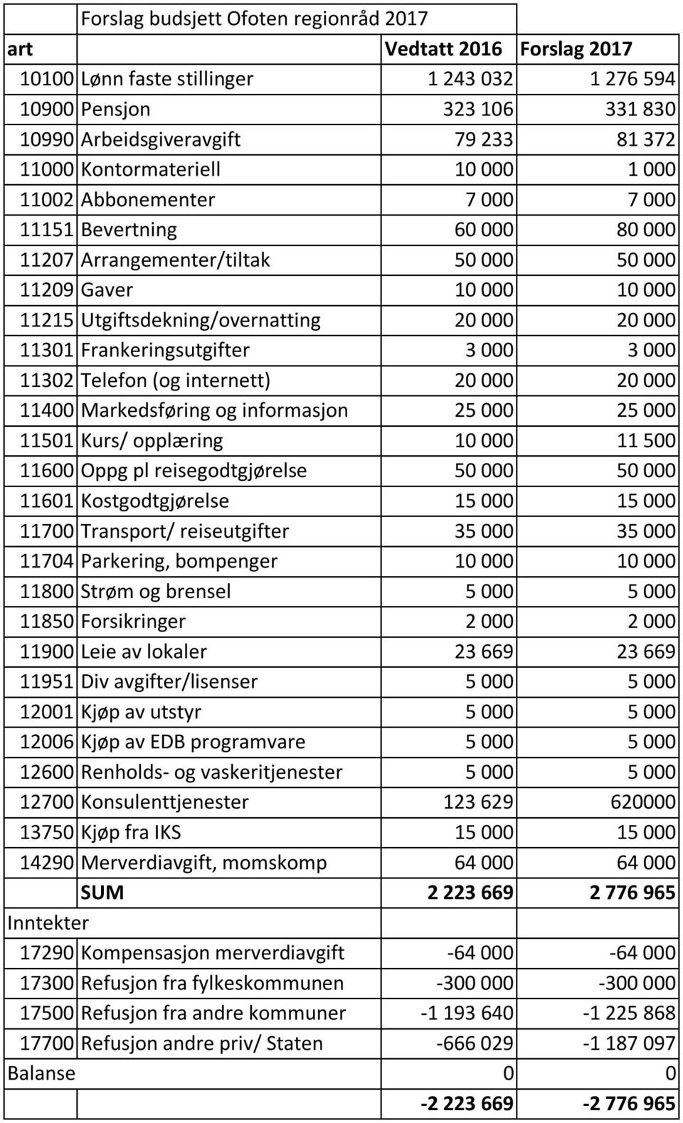 20 000 11301 Frankeringsutgifter 3 000 3 000 11302 Telefon (og internett) 20 000 20 000 11400 Markedsføring og informasjon 25 000 25 000 11501 Kurs/ opplæring 10 000 11 500 11600 Oppg pl