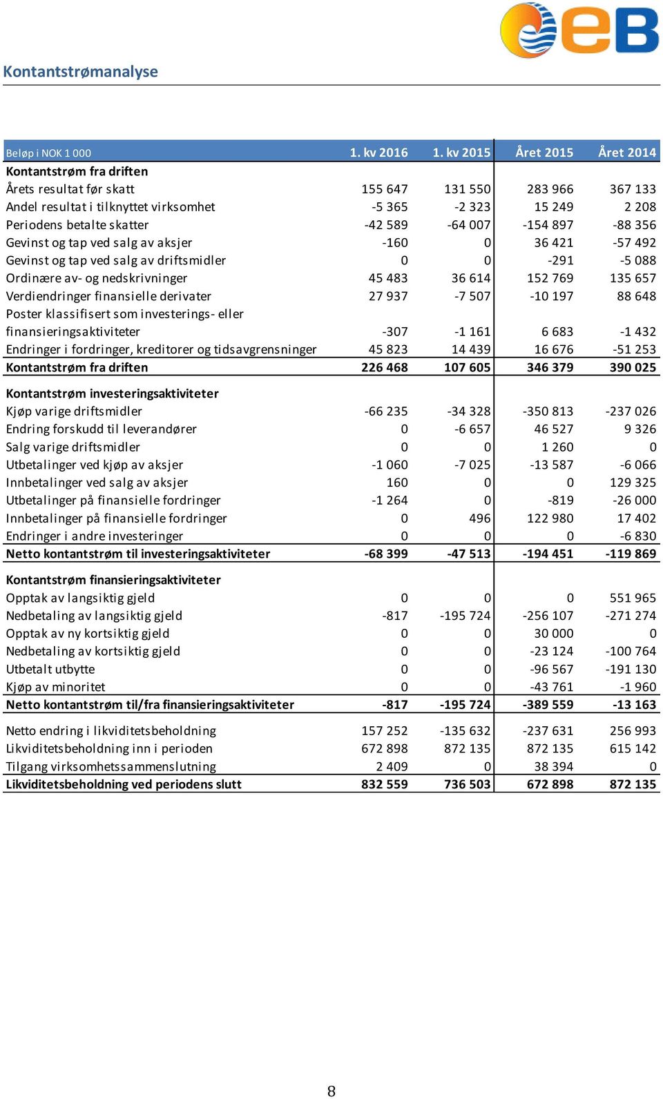skatter -42 589-64 007-154 897-88 356 Gevinst og tap ved salg av aksjer -160 0 36 421-57 492 Gevinst og tap ved salg av driftsmidler 0 0-291 -5 088 Ordinære av- og nedskrivninger 45 483 36 614 152