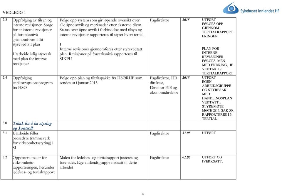 2 Oppdatere maler for virksomhetsrapporteringen, herunder ledelses- og tertialrapport Følge opp system som gir løpende oversikt over alle åpne avvik og merknader etter eksterne tilsyn.