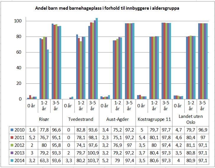 Virksomhetsplan - Enhet for barnehage 2016 side 12 I denne tabellen kan man se hvordan andelen barn i kommunale barnehager er redusert fra 2010 til 2014.