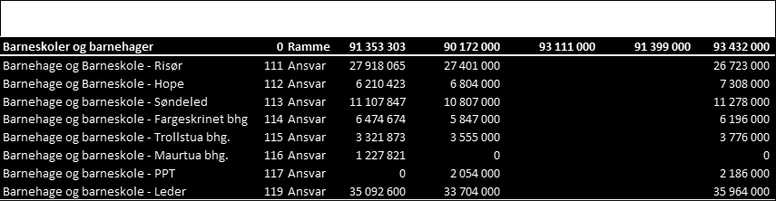 Virksomhetsplan - Enhet for barnehage 2016 side 17 8) Økonomiske rammer og forutsetninger I barnehagenes budsjetter er det lagt en ramme som gir en voksentetthet etter barn per 01.01. Dette gjelder i de kommunale barnehagene.