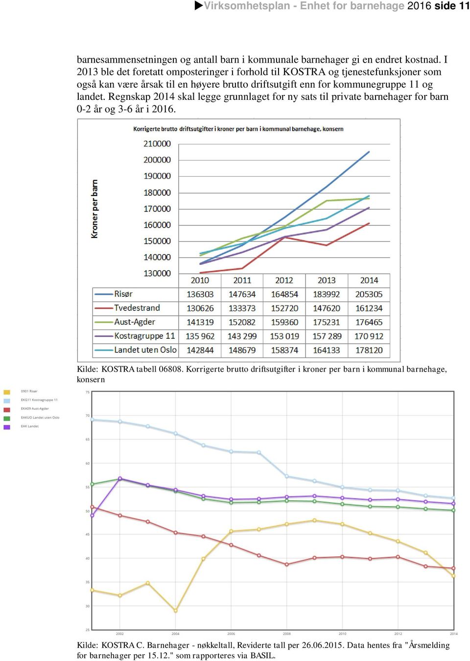 landet. Regnskap 2014 skal legge grunnlaget for ny sats til private barnehager for barn 0-2 år og 3-6 år i 2016. Kilde: KOSTRA tabell 06808.