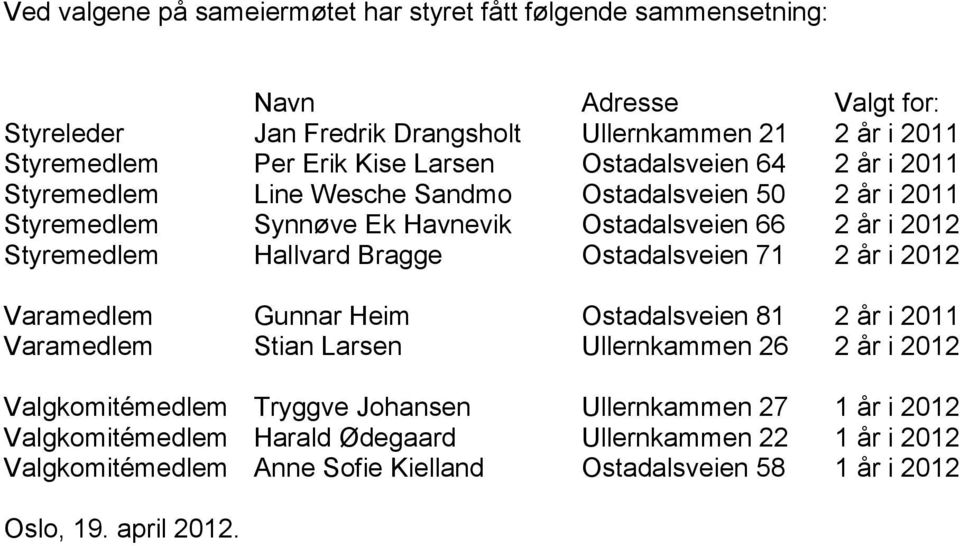 Hallvard Bragge Ostadalsveien 71 2 år i 2012 Varamedlem Gunnar Heim Ostadalsveien 81 2 år i 2011 Varamedlem Stian Larsen Ullernkammen 26 2 år i 2012 Valgkomitémedlem Tryggve