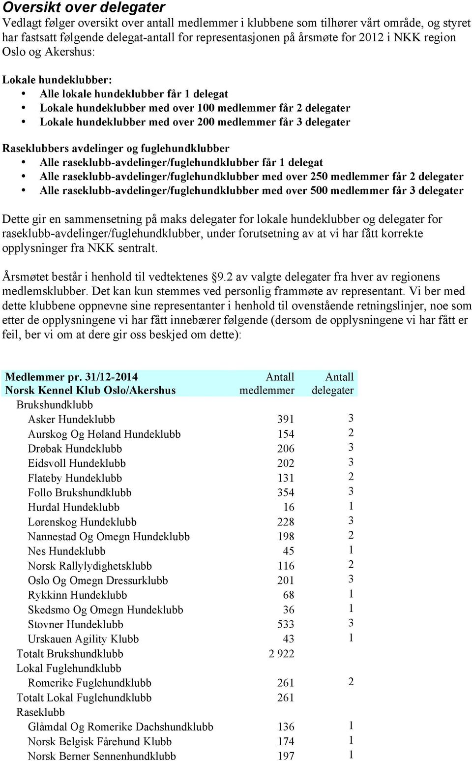 delegater Raseklubbers avdelinger og fuglehundklubber Alle raseklubb-avdelinger/fuglehundklubber får 1 delegat Alle raseklubb-avdelinger/fuglehundklubber med over 250 medlemmer får 2 delegater Alle