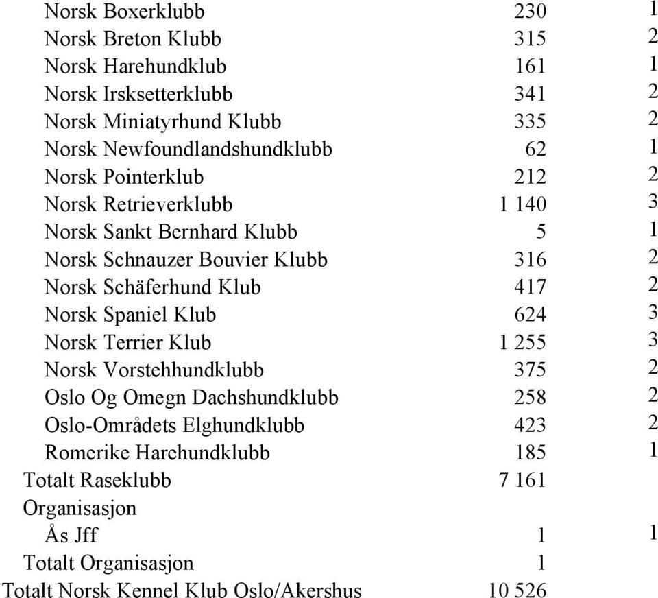 Norsk Schäferhund Klub 417 2 Norsk Spaniel Klub 624 3 Norsk Terrier Klub 1 255 3 Norsk Vorstehhundklubb 375 2 Oslo Og Omegn Dachshundklubb 258 2