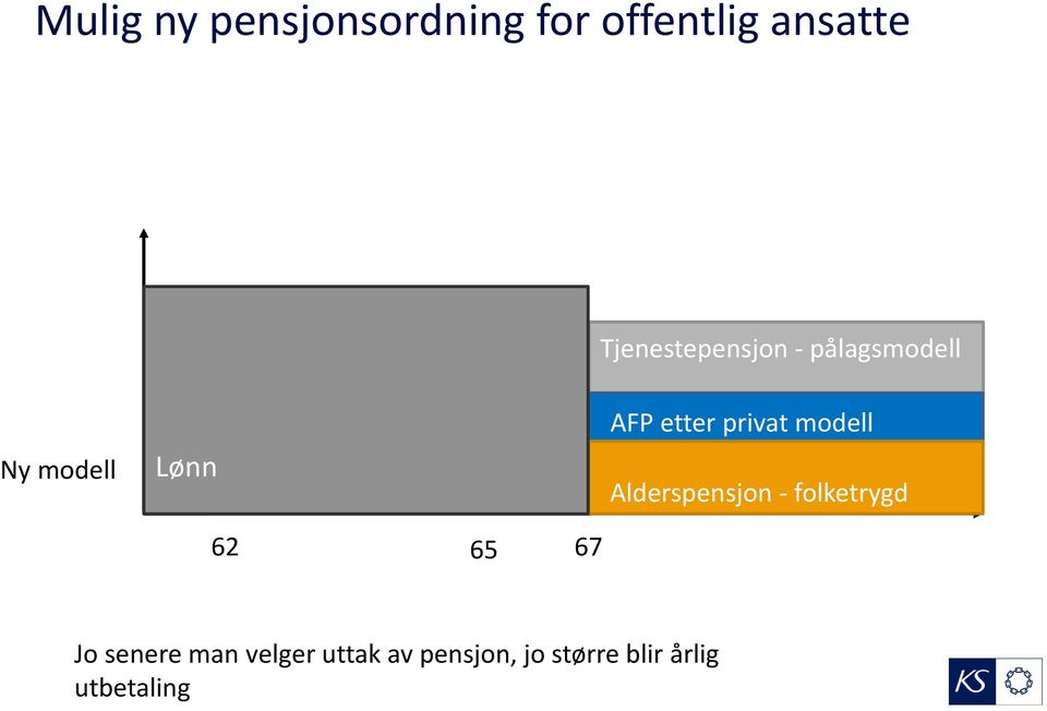 AFP etter privat modell Alderspensjon - folketrygd 62 65 67 Jo