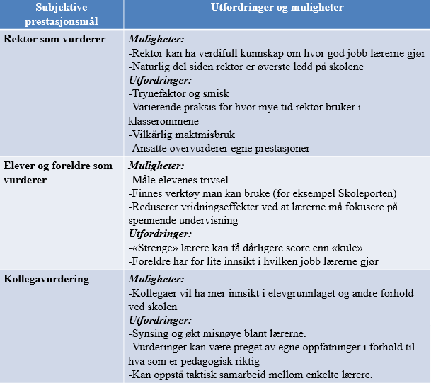 106 Oppsummering av subjektive prestasjonsmål Det vil være tilnærmet umulig å velge gode prestasjonsmål for norske lærere som fører til at alle de ulike områdene blir vektlagt på en god måte.