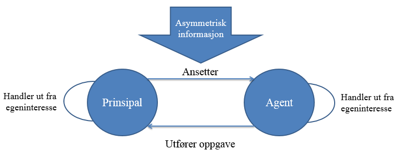 9 Det vil være tre faktorer tilstede i et prinsipal-agent forhold; mulig overskudd, interessekonflikt og asymmetrisk informasjon (Hendrikse, 2003).