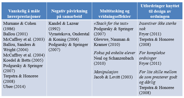 37 Oppsummering Selv om det har blitt innført prestasjonslønn for lærere i mange land, er det fremdeles betydelig debatt om hvilken effekt en slik ordning kan ha på prestasjoner.