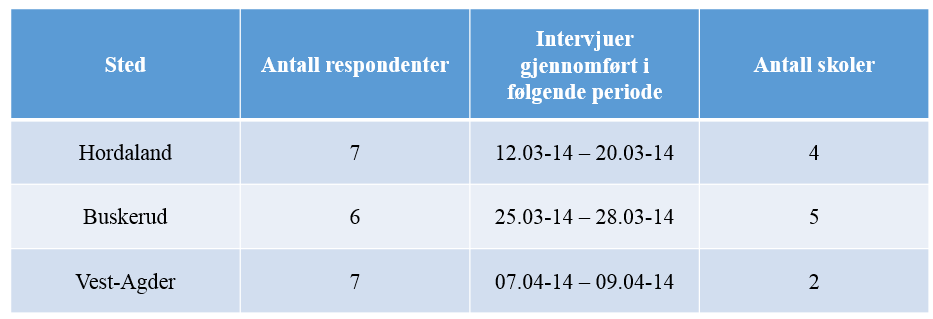 45 Alle intervjuene ble utført i perioden fra 12.03-14 til 09.04-14, og de var relativt jevnt fordelt geografisk (jf. tabell 4).