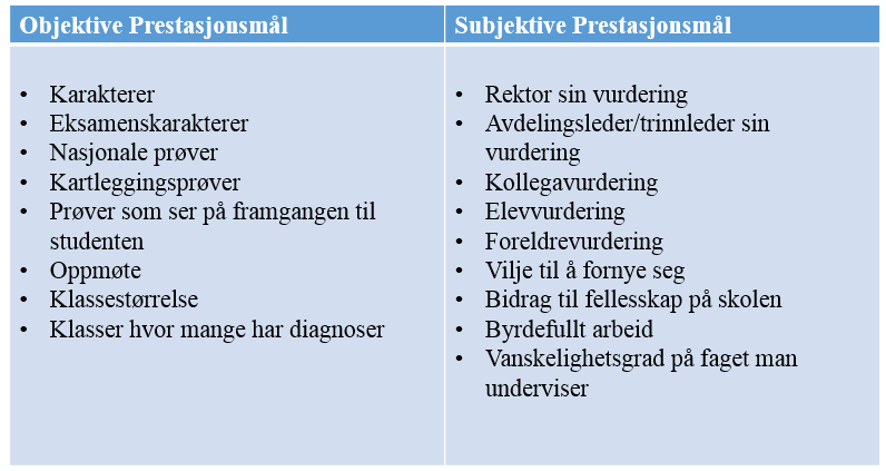 59 mer positive til at rektor- eller kollegavurdering skal utgjøre et prestasjonsmål, enn at elever og foreldre sin tilbakemelding skal inngå i vurderingen.