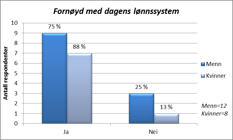 63 Figur 13. Motivert av høyere lønn - Menn vs. Kvinner Figur 14. Fornøyd med dagens lønnssystem - Menn vs.