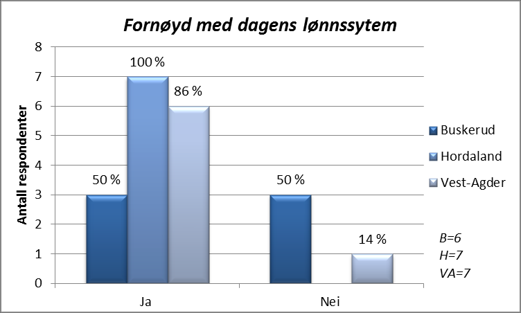 65 Figur 16. Motivert av høyere lønn - Forskjeller mellom fylker Når det gjelder spørsmålet om lærerne er fornøyd med dagens lønnssystem, kan man se en oversikt over svarene i figur 17.