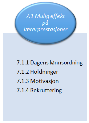 70 7.1 Mulig effekt på lærerprestasjoner I denne delen vil vi se nærmere på hvilken effekt innføring av et prestasjonsbasert lønnssystem kan ha på prestasjoner for dagens lærere.