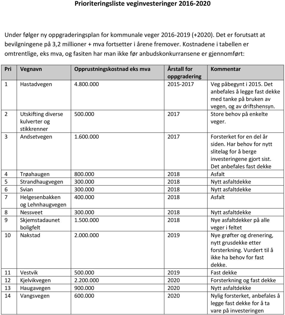 Kostnadene i tabellen er omtrentlige, eks mva, og fasiten har man ikke før anbudskonkurransene er gjennomført: Pri Vegnavn Opprustningskostnad eks mva Årstall for Kommentar oppgradering 1 Hastadvegen