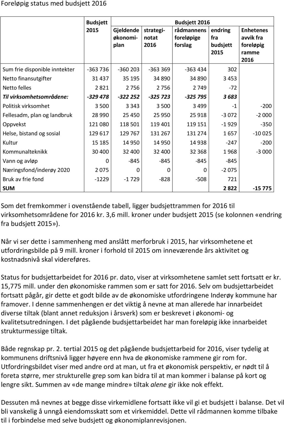 Enhetenes avvik fra foreløpig ramme 2016 Politisk virksomhet 3 500 3 343 3 500 3 499-1 -200 Fellesadm, plan og landbruk 28 990 25 450 25 950 25 918-3 072-2 000 Oppvekst 121 080 118 501 119 401 119