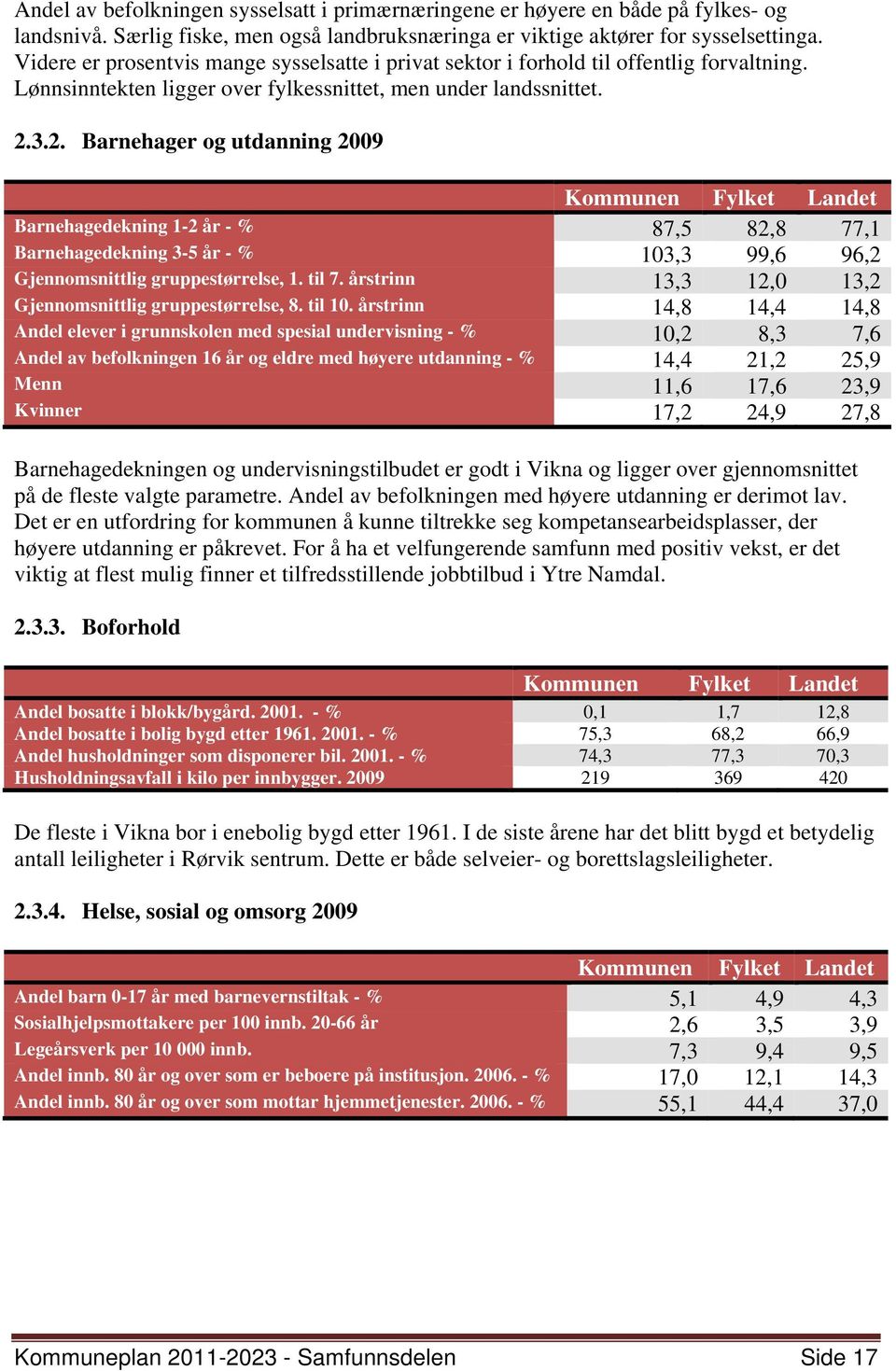 3.2. Barnehager og utdanning 2009 Kommunen Fylket Landet Barnehagedekning 1-2 år - % 87,5 82,8 77,1 Barnehagedekning 3-5 år - % 103,3 99,6 96,2 Gjennomsnittlig gruppestørrelse, 1. til 7.