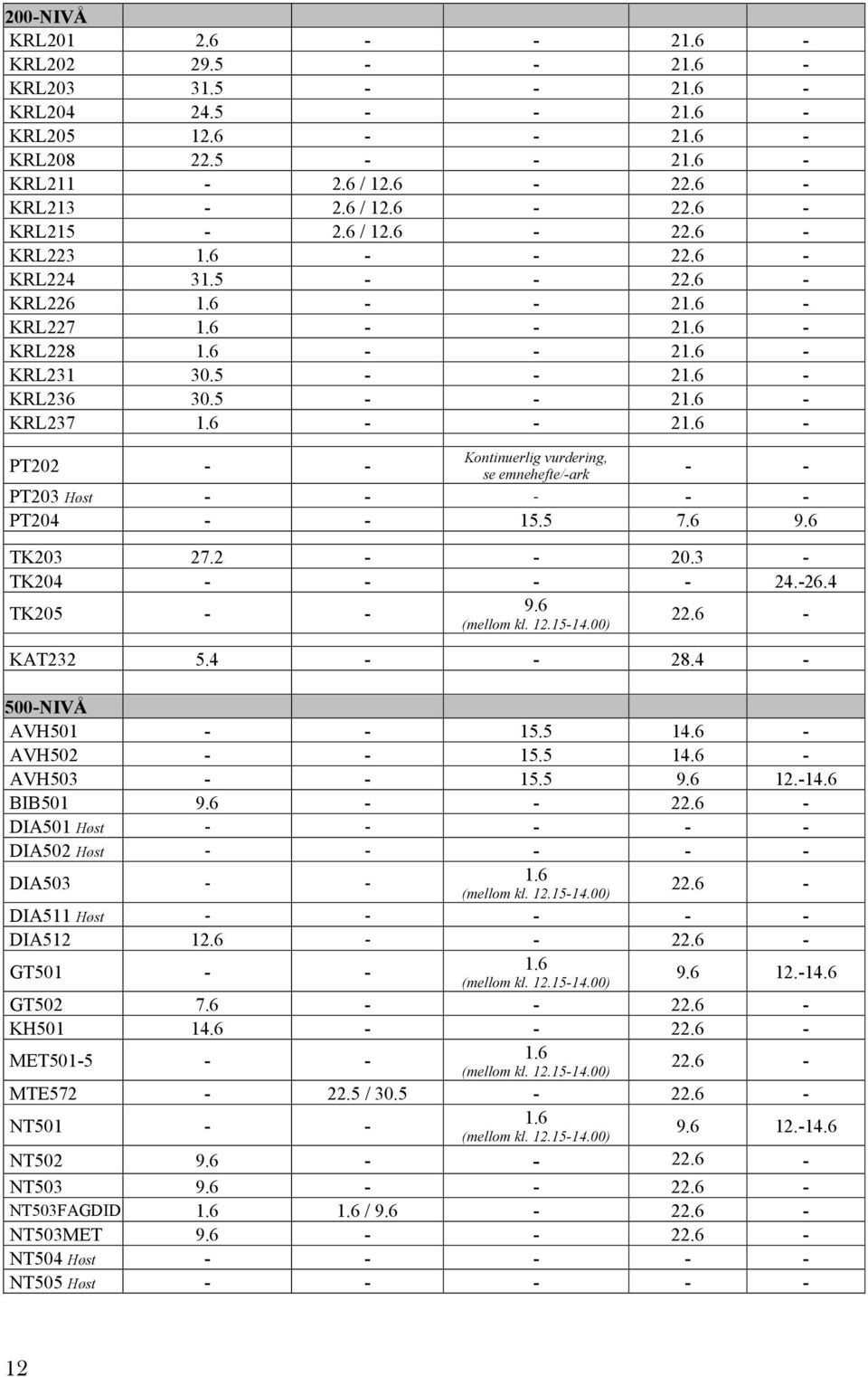 5 7.6 9.6 TK203 27.2 - - 20.3 - TK204 - - - - 24.-26.4 TK205 - - 9.6 (mellom kl. 12.15-14.00) 22.6 - KAT232 5.4 - - 28.4-500-NIVÅ AVH501 - - 15.5 14.6 - AVH502 - - 15.5 14.6 - AVH503 - - 15.5 9.6 12.