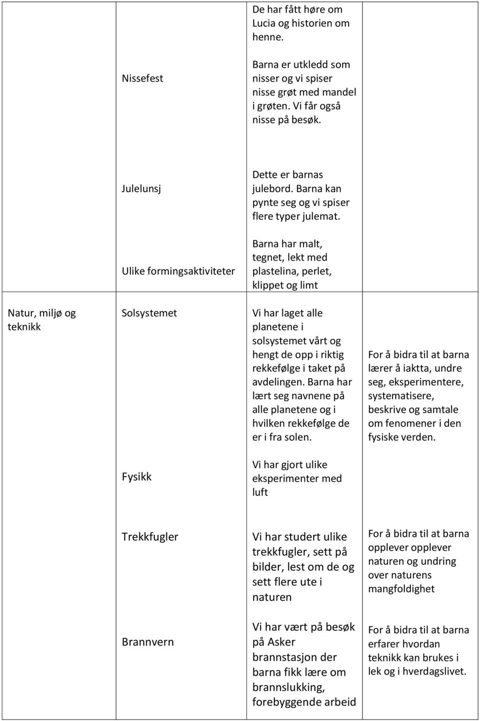 Ulike formingsaktiviteter Barna har malt, tegnet, lekt med plastelina, perlet, klippet og limt Natur, miljø og teknikk Solsystemet Vi har laget alle planetene i solsystemet vårt og hengt de opp i