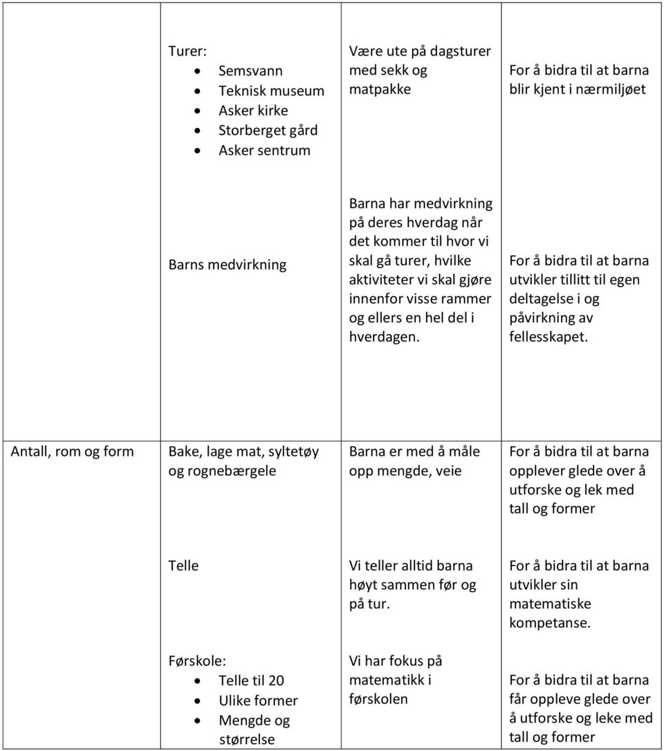 Antall, rom og form Bake, lage mat, syltetøy og rognebærgele Barna er med å måle opp mengde, veie opplever glede over å utforske og lek med tall og former Telle Vi teller alltid barna høyt sammen før