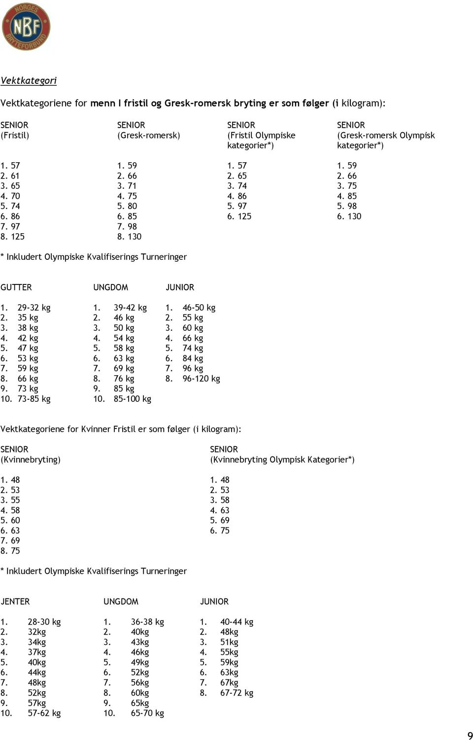 125 8. 130 * Inkludert Olympiske Kvalifiserings Turneringer GUTTER UNGDOM JUNIOR 1. 29-32 kg 1. 39-42 kg 1. 46-50 kg 2. 35 kg 2. 46 kg 2. 55 kg 3. 38 kg 3. 50 kg 3. 60 kg 4. 42 kg 4. 54 kg 4. 66 kg 5.