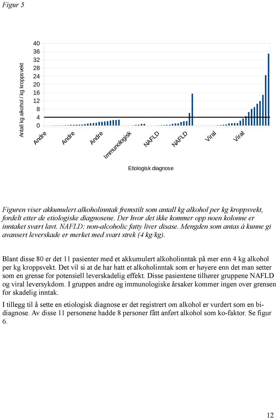 Mengden som antas å kunne gi avansert leverskade er merket med svart strek (4 kg/kg). Blant disse 80 er det 11 pasienter med et akkumulert alkoholinntak på mer enn 4 kg alkohol per kg kroppsvekt.