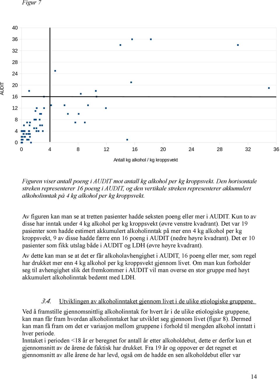 Av figuren kan man se at tretten pasienter hadde seksten poeng eller mer i AUDIT. Kun to av disse har inntak under 4 kg alkohol per kg kroppsvekt (øvre venstre kvadrant).