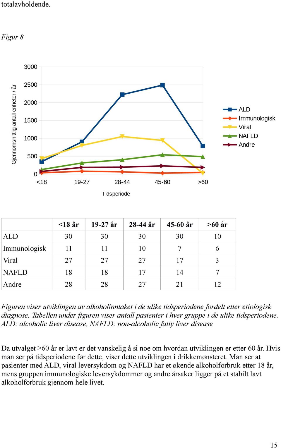 30 30 10 Immunologisk 11 11 10 7 6 Viral 27 27 27 17 3 NAFLD 18 18 17 14 7 Andre 28 28 27 21 12 Figuren viser utviklingen av alkoholinntaket i de ulike tidsperiodene fordelt etter etiologisk diagnose.