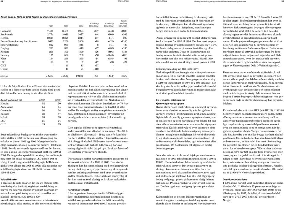 614 2 378 2314-2,7-11,4-300 Benzodiazepiner og barbiturater 2660 3206 3800 +18 +42,9 +1140 Smertestillende 812 930 845-8 +4,1 +33 Doping 283 323 413 +27 +45,9 +130 Kokain 206 309 390 +26 +89,3 +184
