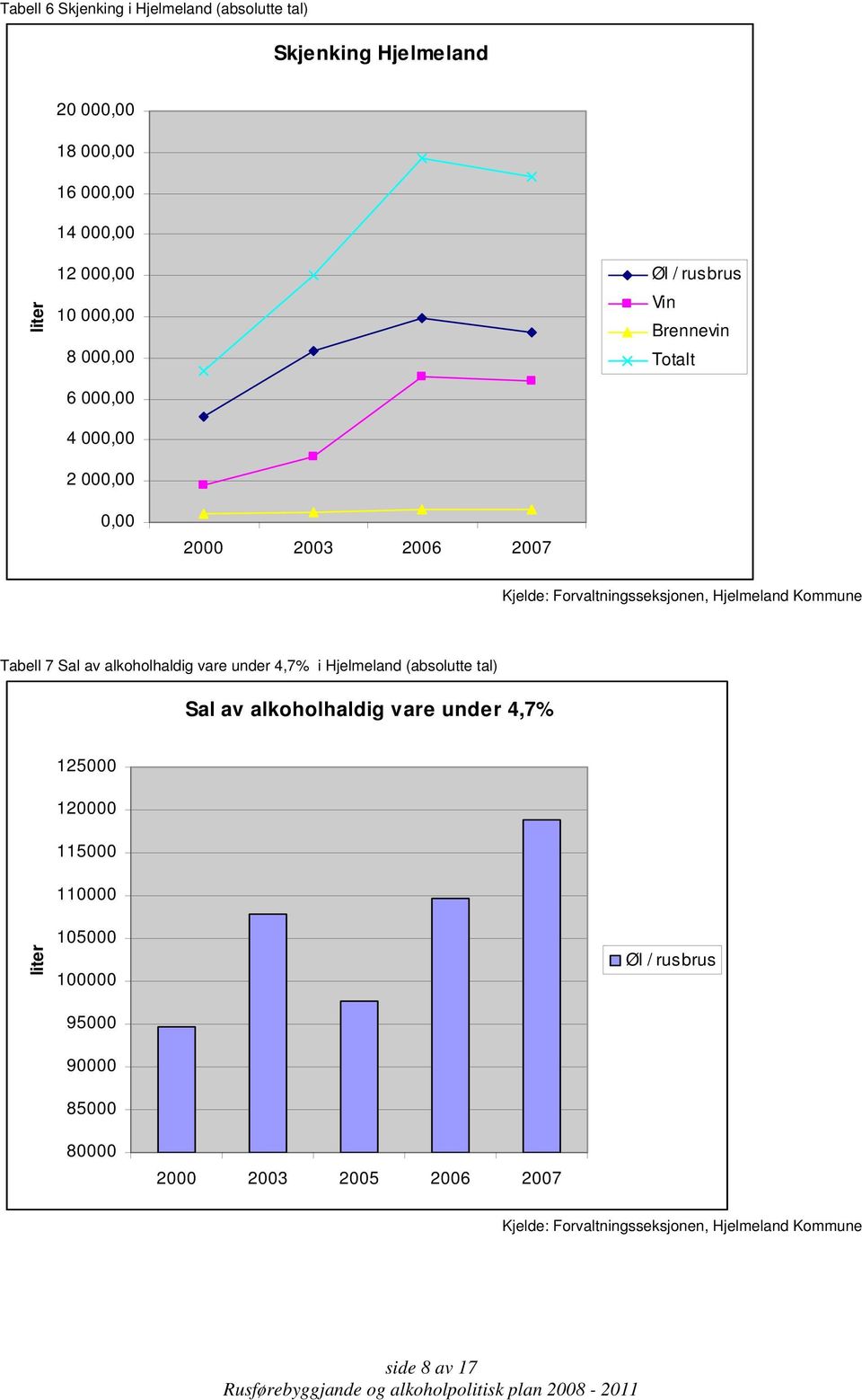 Kommune Tabell 7 Sal av alkoholhaldig vare under 4,7% i Hjelmeland (absolutte tal) Sal av alkoholhaldig vare under 4,7% 125000 120000 115000