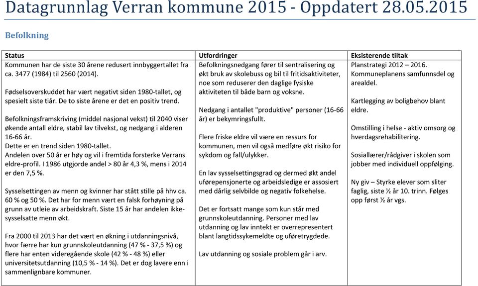 Befolkningsframskriving (middel nasjonal vekst) til 2040 viser økende antall eldre, stabil lav tilvekst, og nedgang i alderen 16-66 år. Dette er en trend siden 1980-tallet.