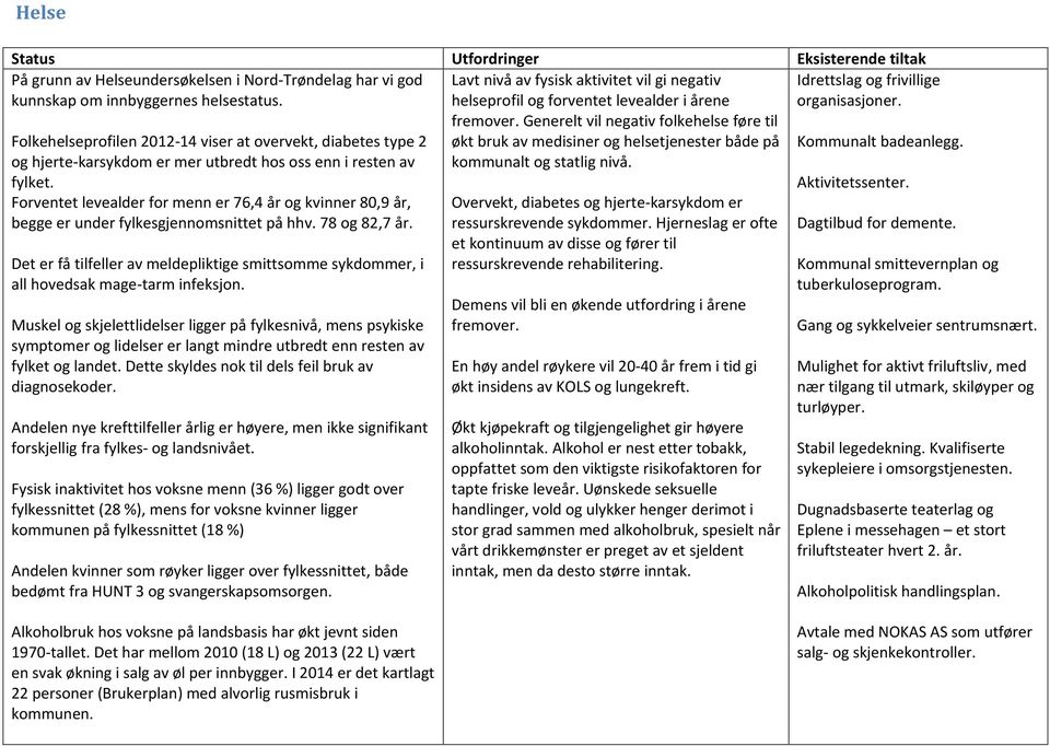 Forventet levealder for menn er 76,4 år og kvinner 80,9 år, begge er under fylkesgjennomsnittet på hhv. 78 og 82,7 år.