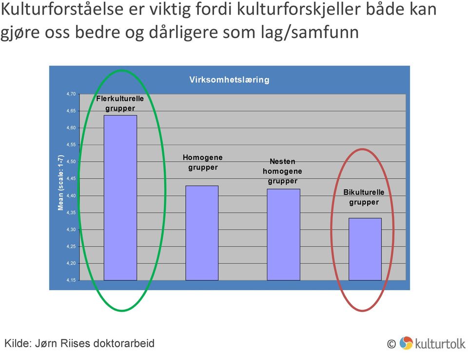 4,60 4,55 Mean (scale: 1-7) 4,50 4,45 4,40 4,35 Homogene grupper Nesten